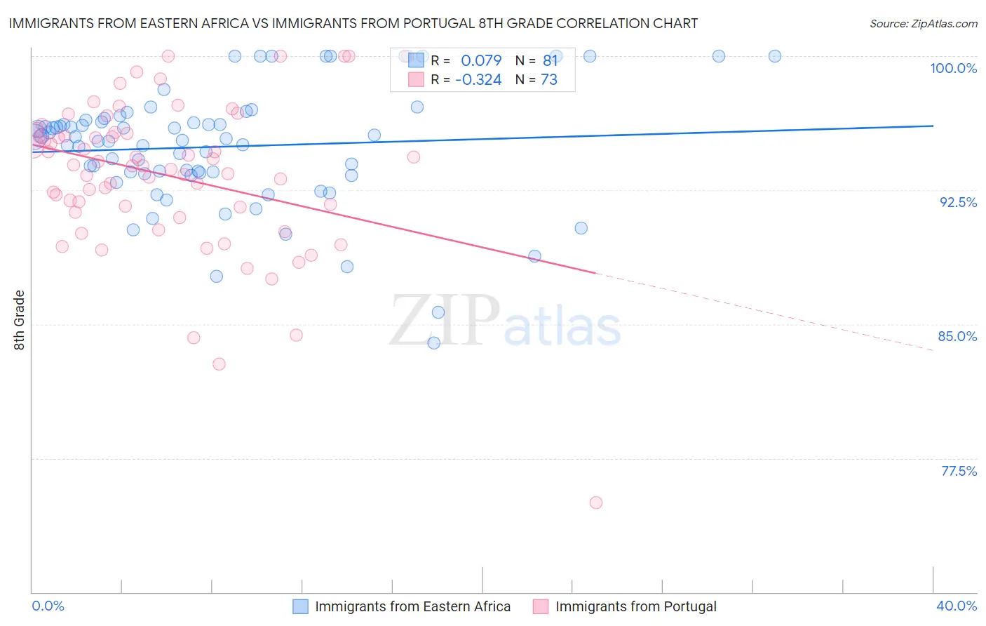 Immigrants from Eastern Africa vs Immigrants from Portugal 8th Grade