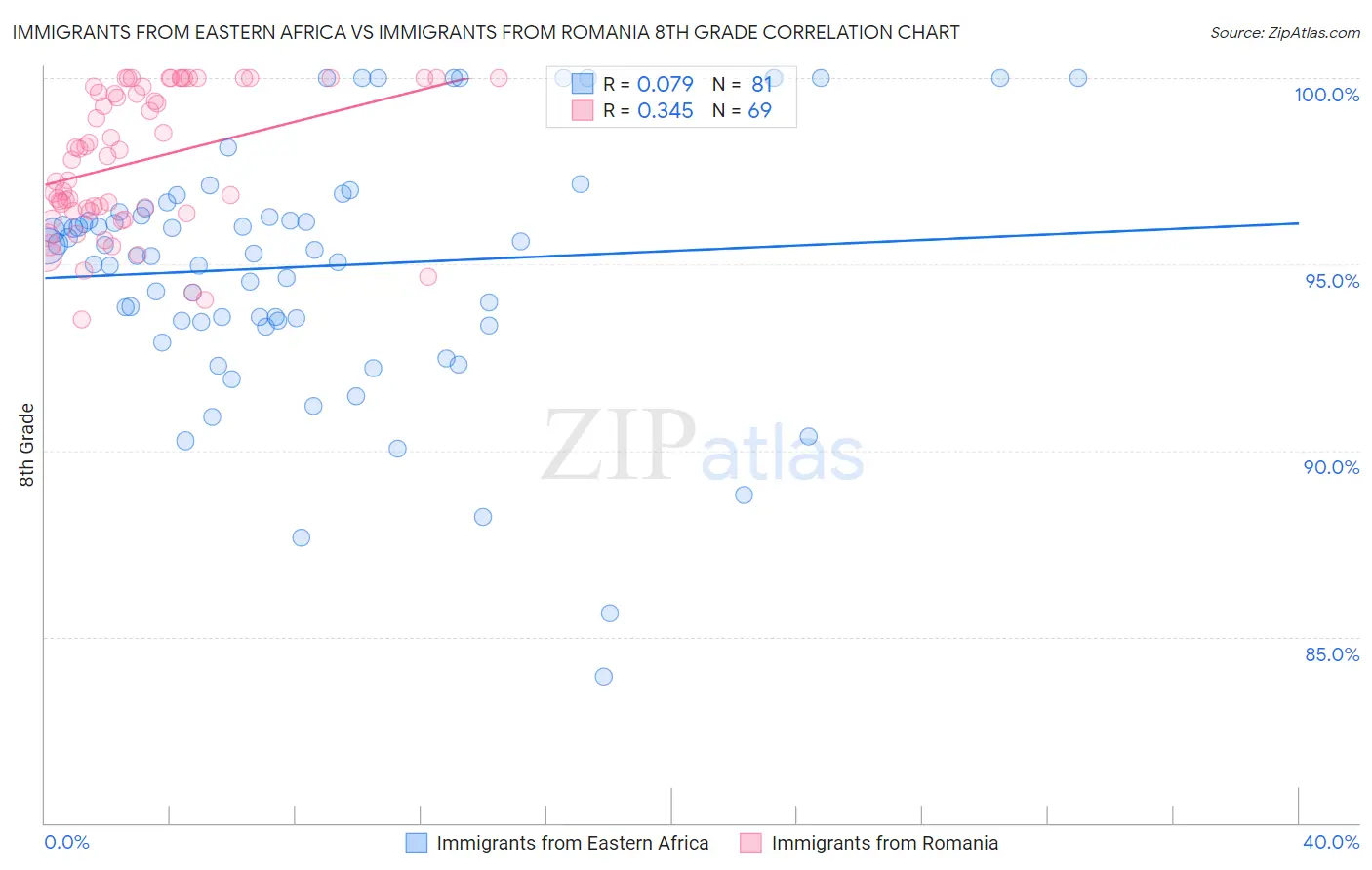 Immigrants from Eastern Africa vs Immigrants from Romania 8th Grade