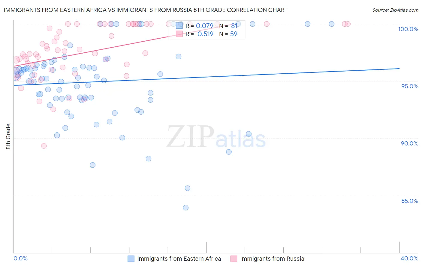 Immigrants from Eastern Africa vs Immigrants from Russia 8th Grade