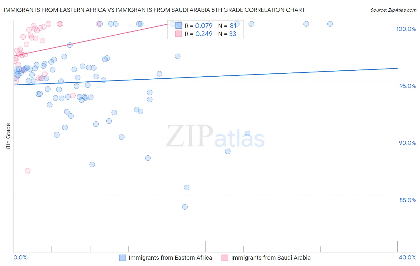 Immigrants from Eastern Africa vs Immigrants from Saudi Arabia 8th Grade