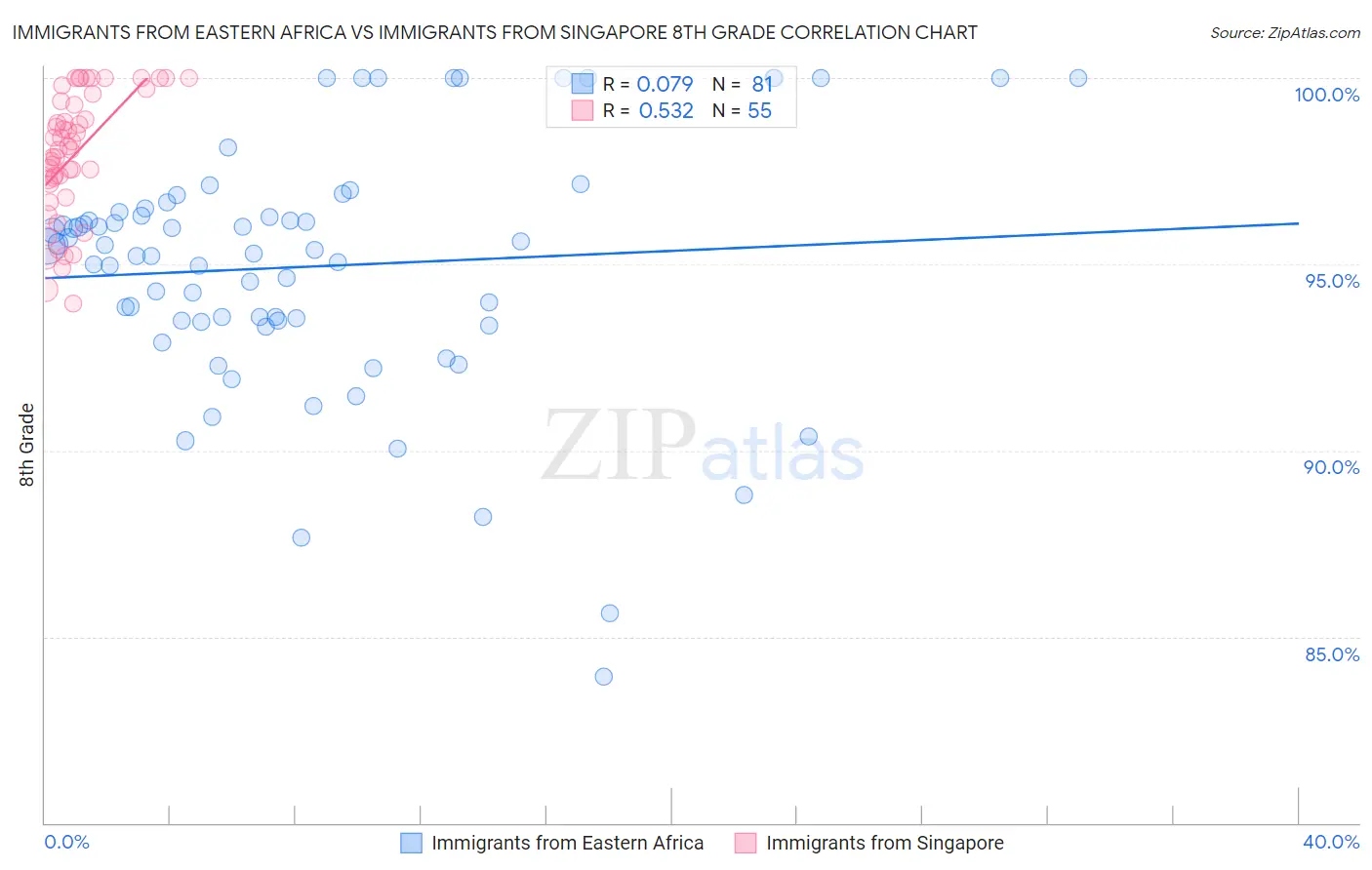 Immigrants from Eastern Africa vs Immigrants from Singapore 8th Grade