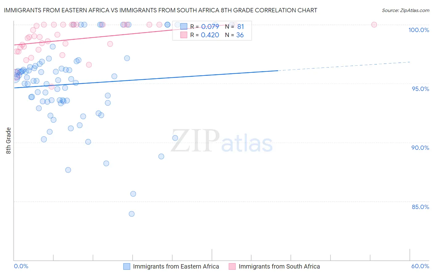 Immigrants from Eastern Africa vs Immigrants from South Africa 8th Grade