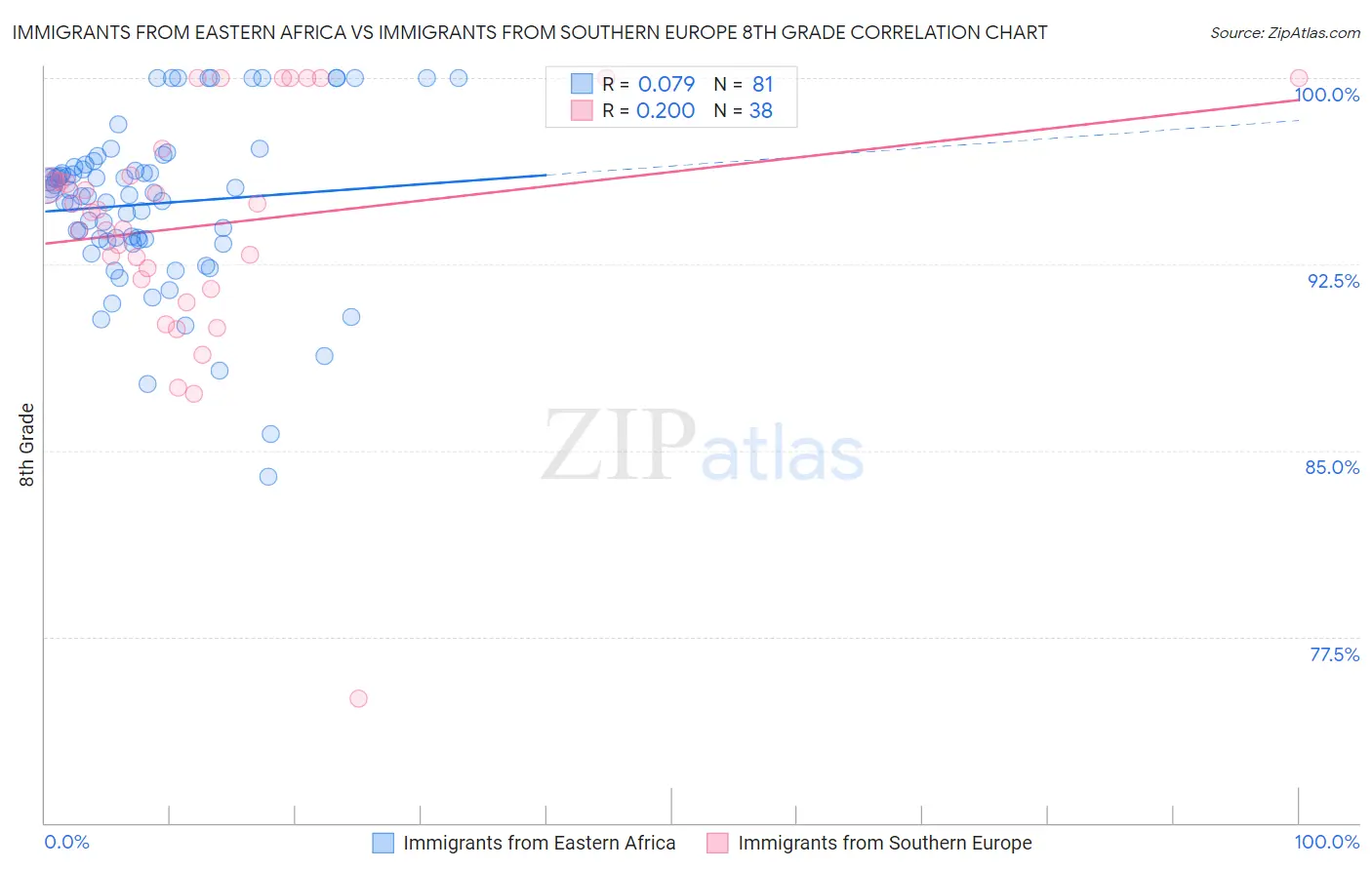 Immigrants from Eastern Africa vs Immigrants from Southern Europe 8th Grade