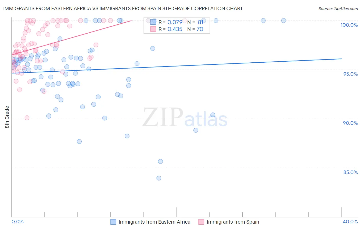 Immigrants from Eastern Africa vs Immigrants from Spain 8th Grade