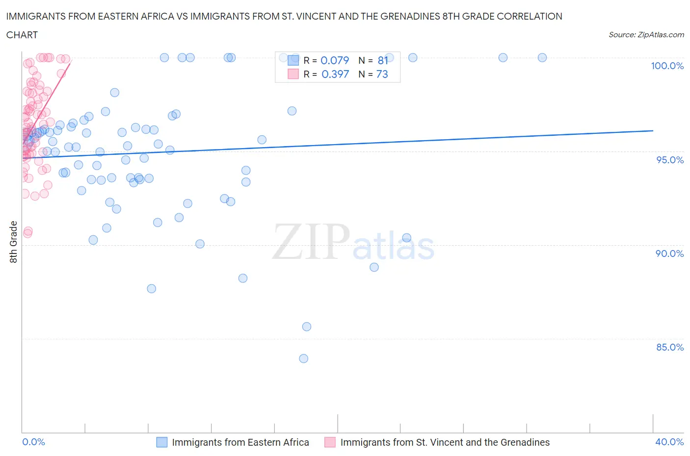 Immigrants from Eastern Africa vs Immigrants from St. Vincent and the Grenadines 8th Grade