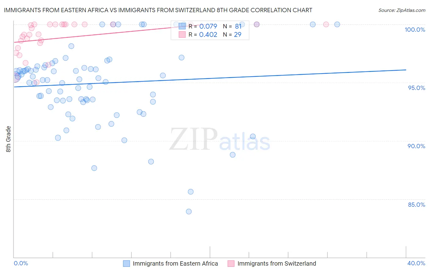 Immigrants from Eastern Africa vs Immigrants from Switzerland 8th Grade