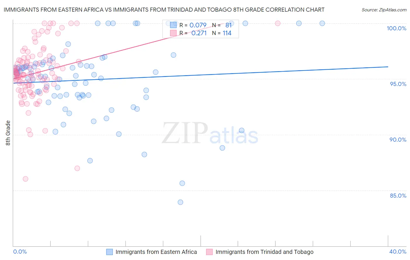 Immigrants from Eastern Africa vs Immigrants from Trinidad and Tobago 8th Grade