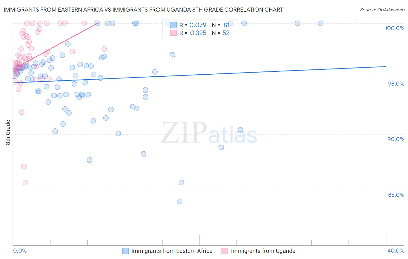 Immigrants from Eastern Africa vs Immigrants from Uganda 8th Grade