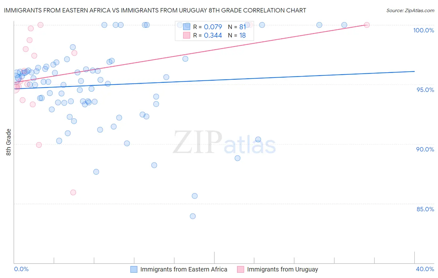 Immigrants from Eastern Africa vs Immigrants from Uruguay 8th Grade