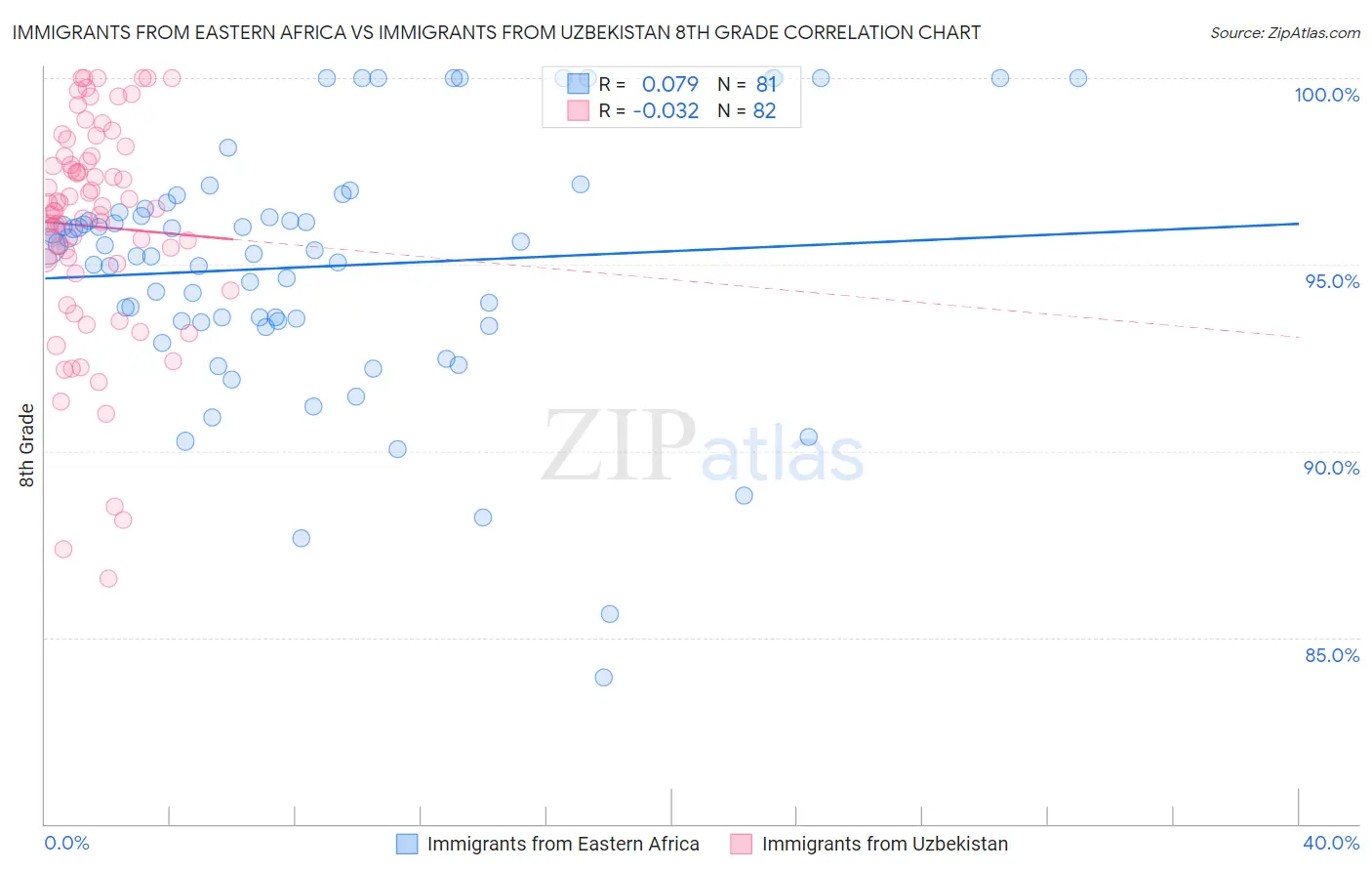 Immigrants from Eastern Africa vs Immigrants from Uzbekistan 8th Grade