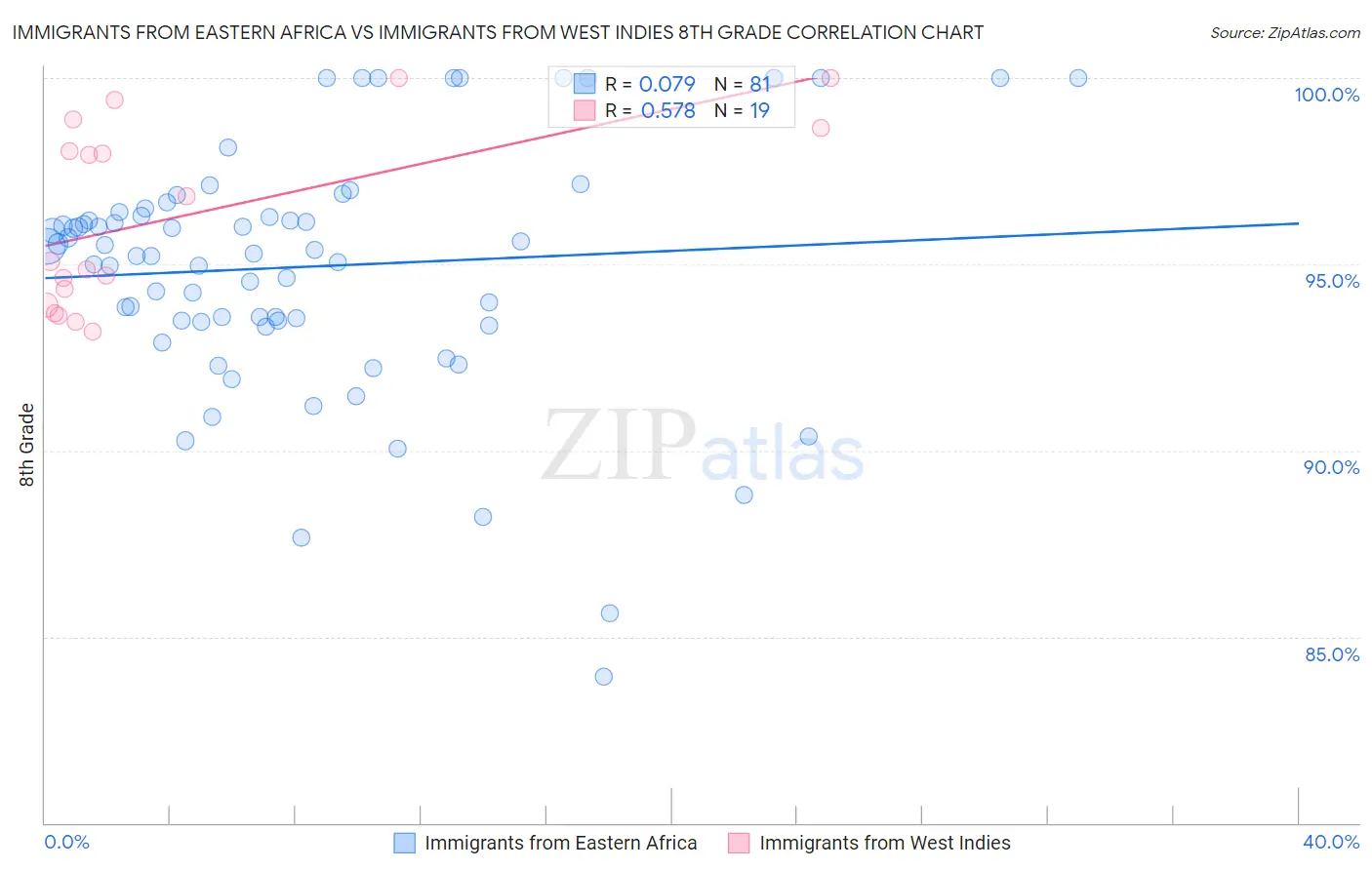 Immigrants from Eastern Africa vs Immigrants from West Indies 8th Grade