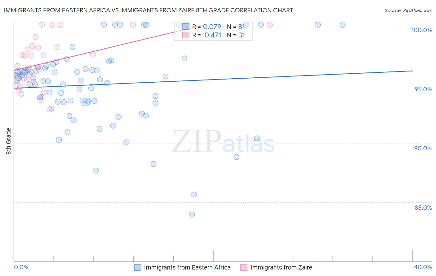 Immigrants from Eastern Africa vs Immigrants from Zaire 8th Grade