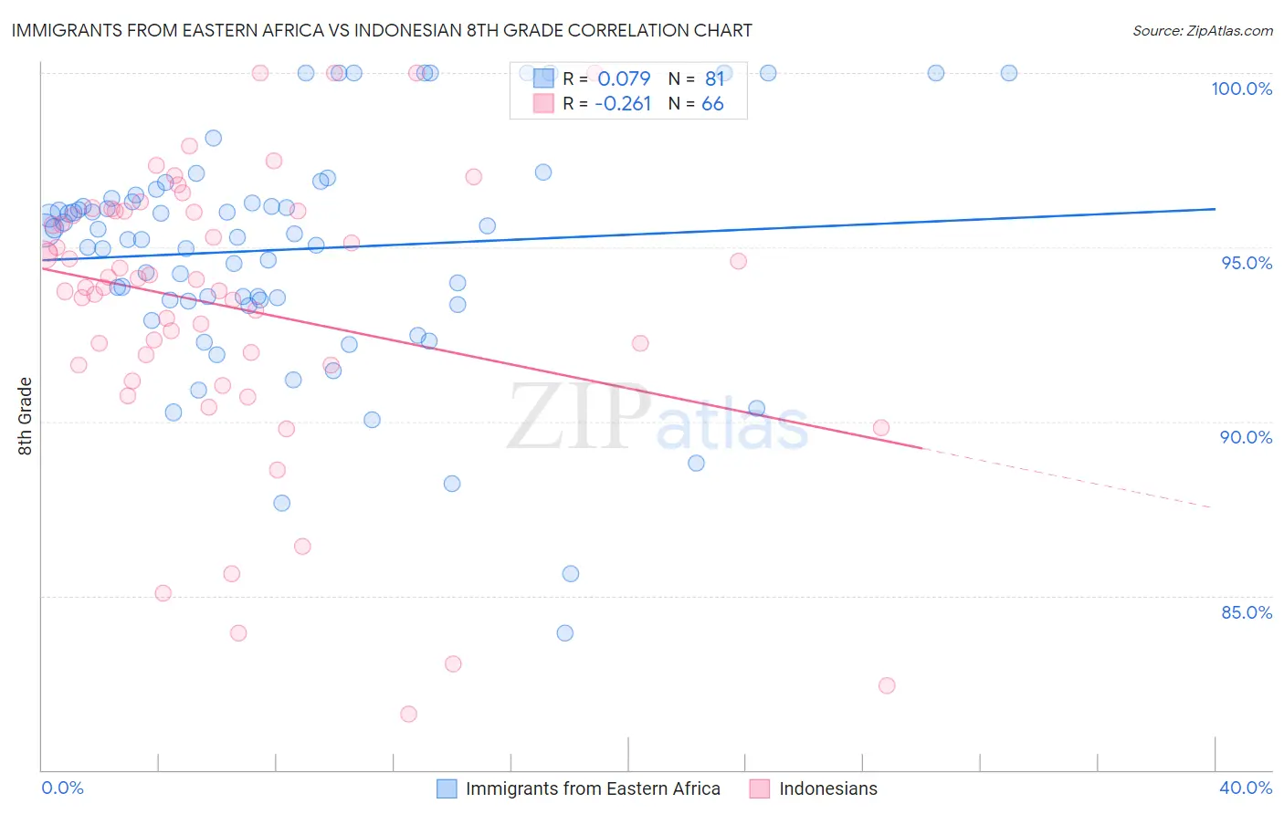 Immigrants from Eastern Africa vs Indonesian 8th Grade
