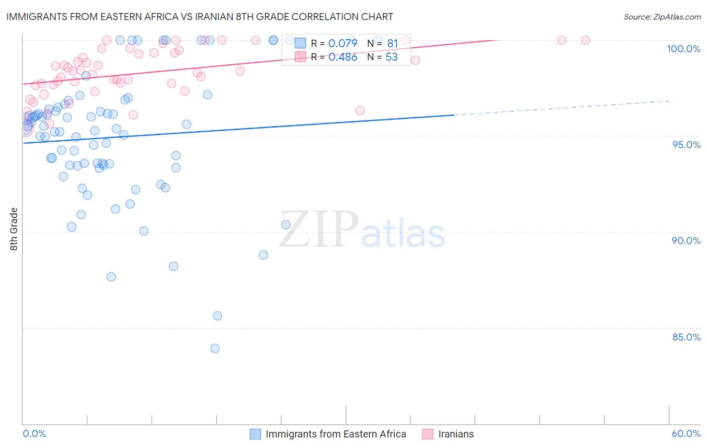Immigrants from Eastern Africa vs Iranian 8th Grade