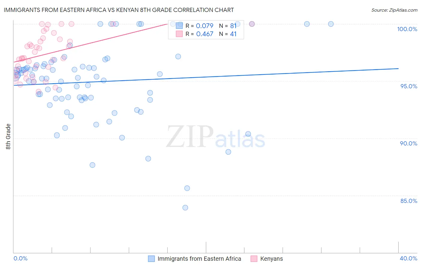 Immigrants from Eastern Africa vs Kenyan 8th Grade