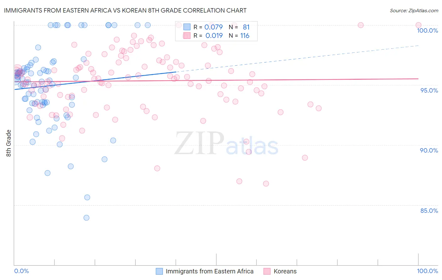 Immigrants from Eastern Africa vs Korean 8th Grade