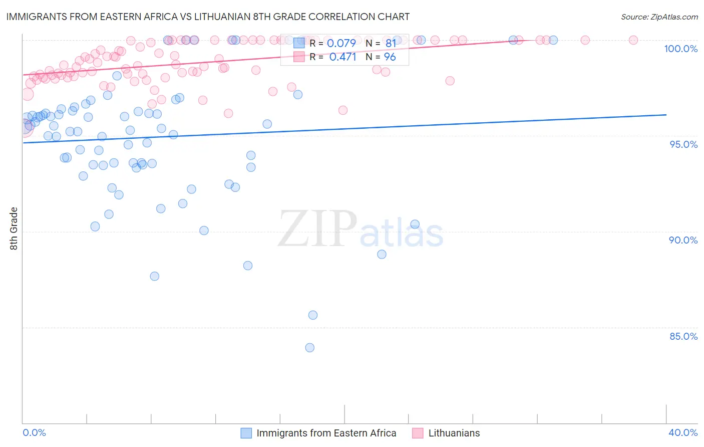 Immigrants from Eastern Africa vs Lithuanian 8th Grade