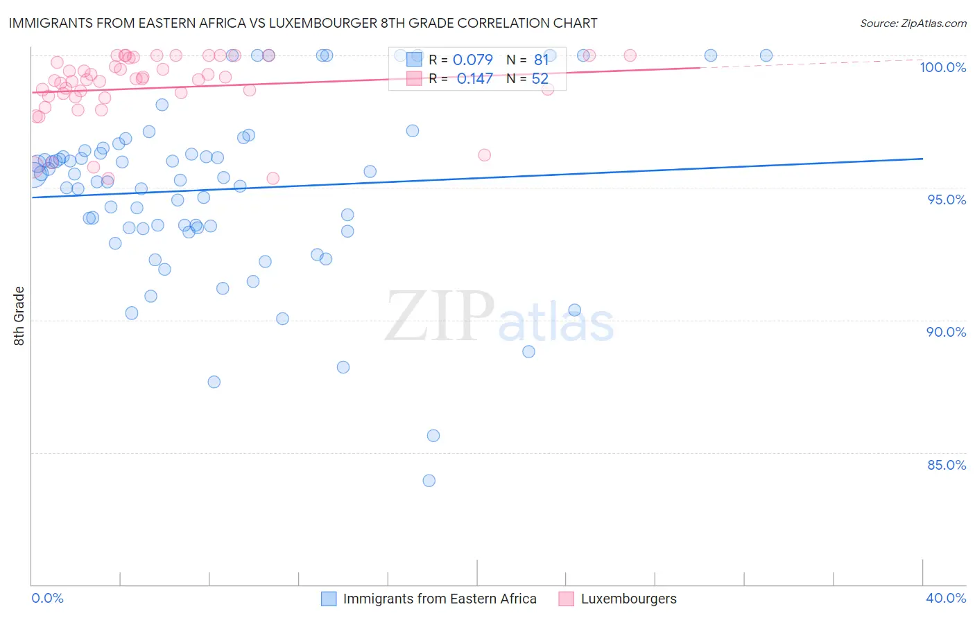 Immigrants from Eastern Africa vs Luxembourger 8th Grade