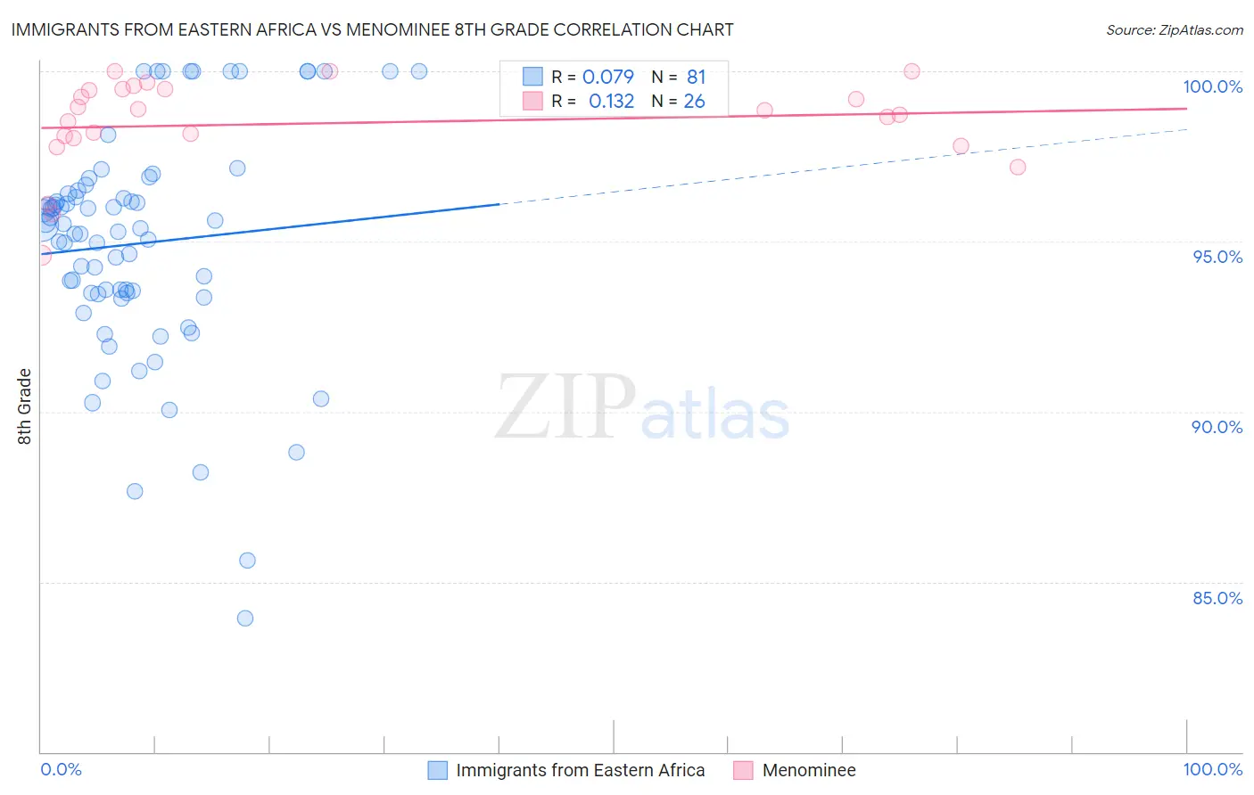 Immigrants from Eastern Africa vs Menominee 8th Grade