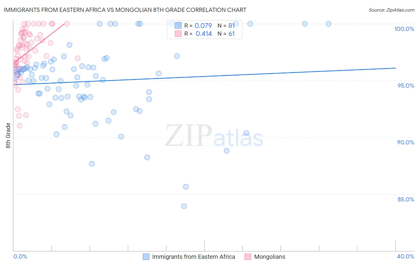 Immigrants from Eastern Africa vs Mongolian 8th Grade