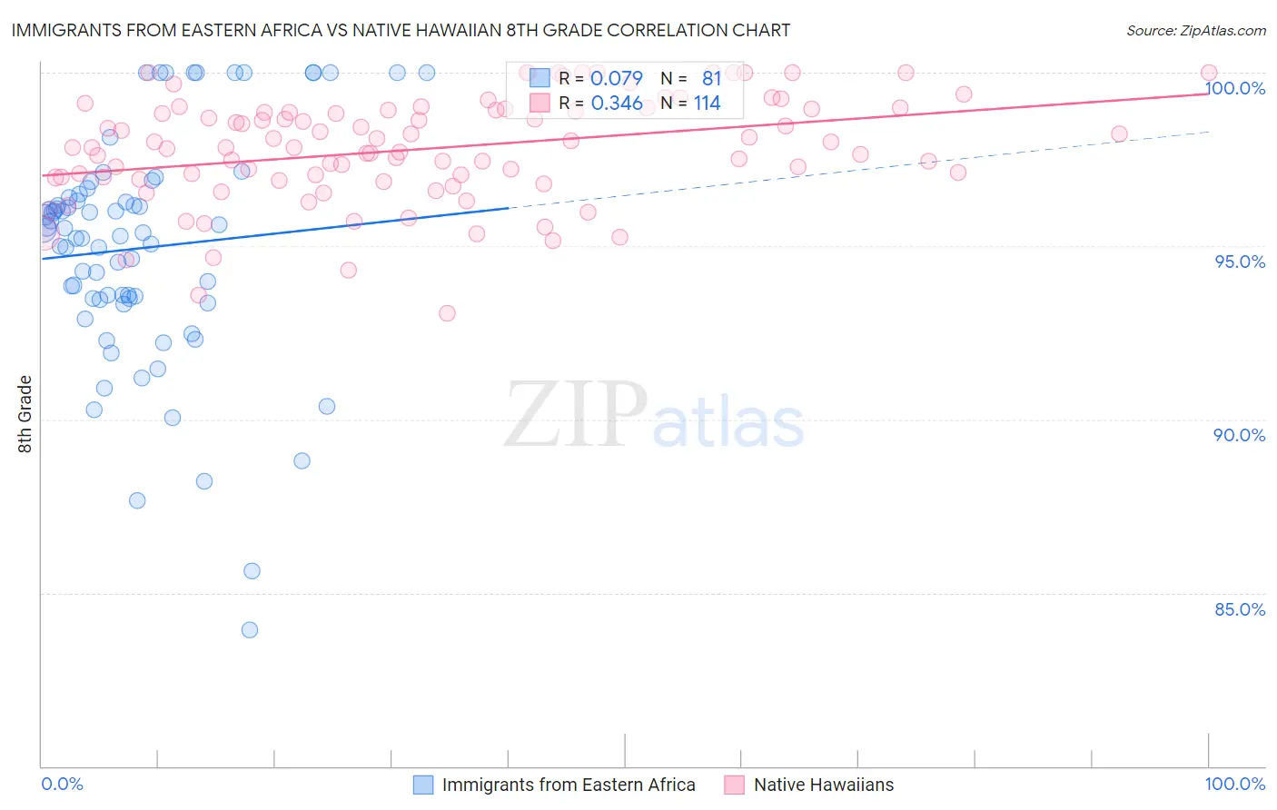 Immigrants from Eastern Africa vs Native Hawaiian 8th Grade