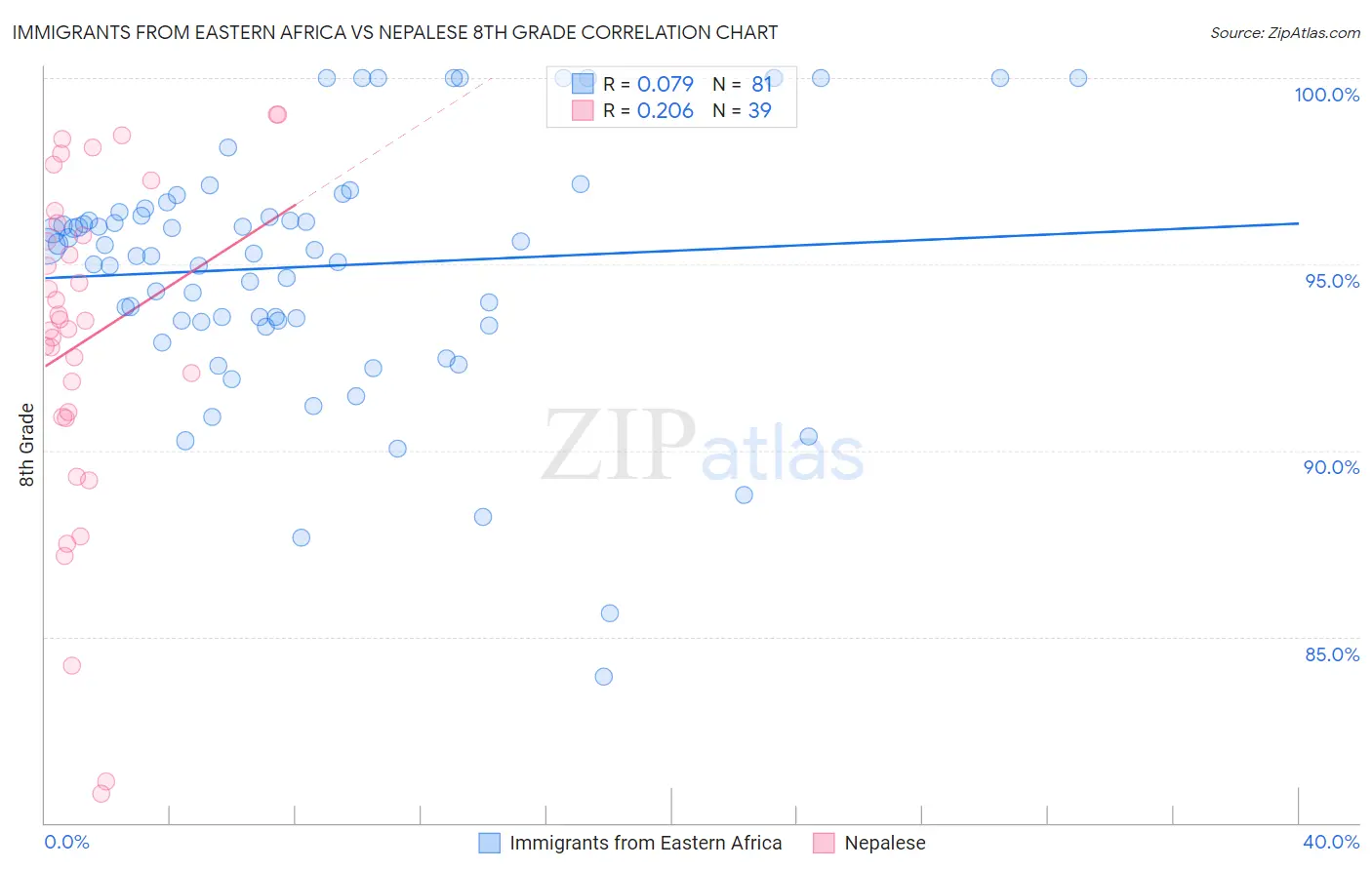 Immigrants from Eastern Africa vs Nepalese 8th Grade