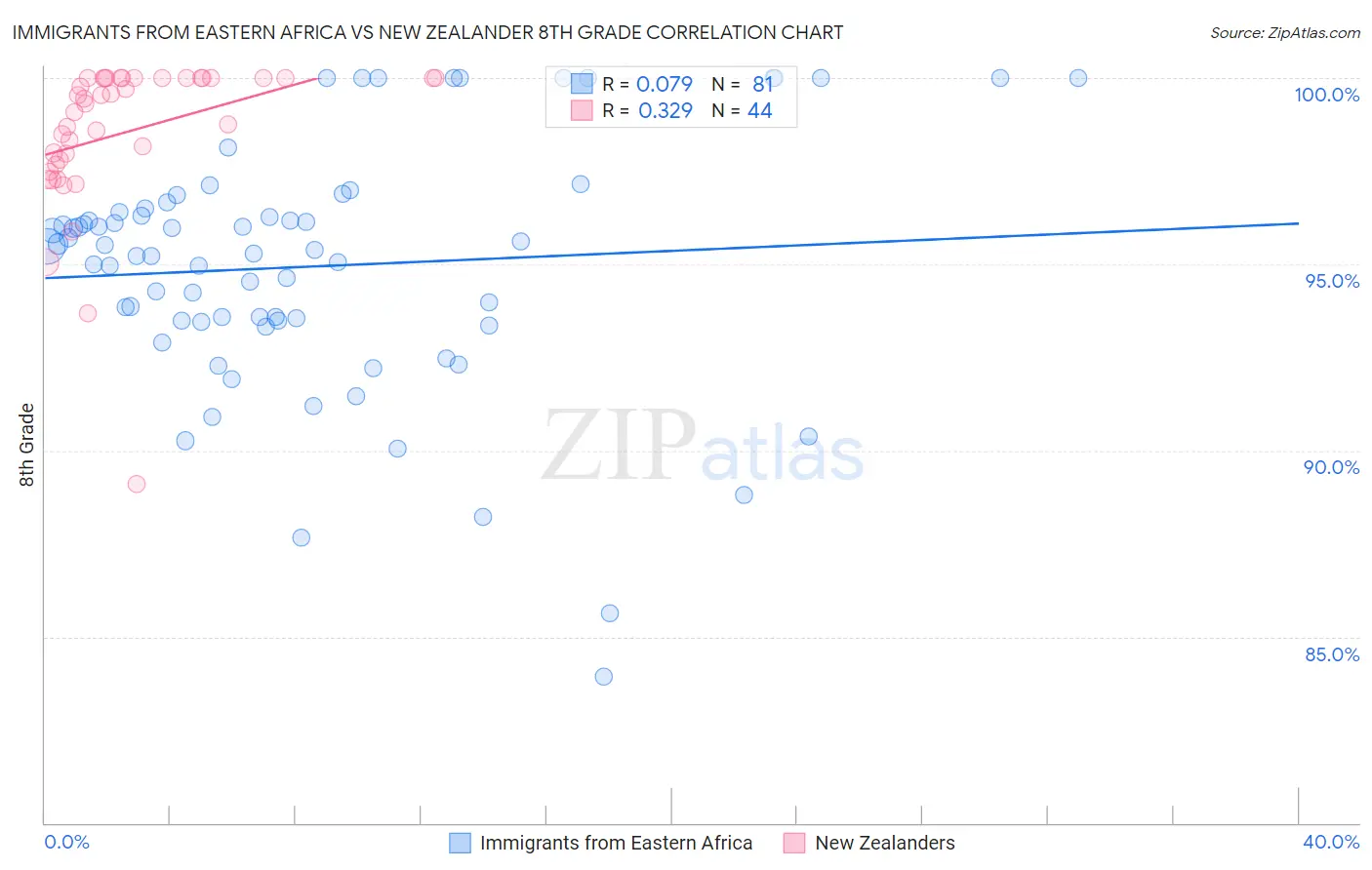 Immigrants from Eastern Africa vs New Zealander 8th Grade