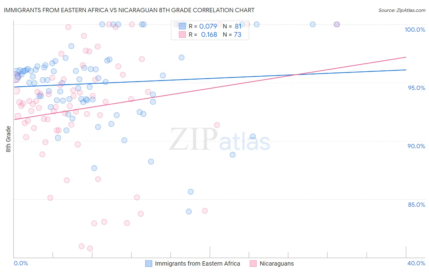 Immigrants from Eastern Africa vs Nicaraguan 8th Grade