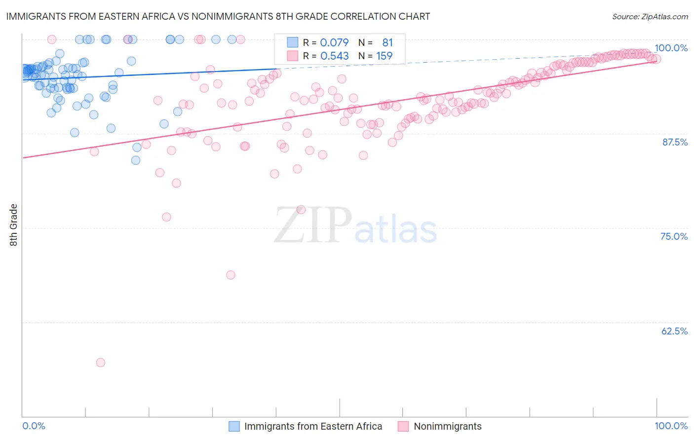 Immigrants from Eastern Africa vs Nonimmigrants 8th Grade