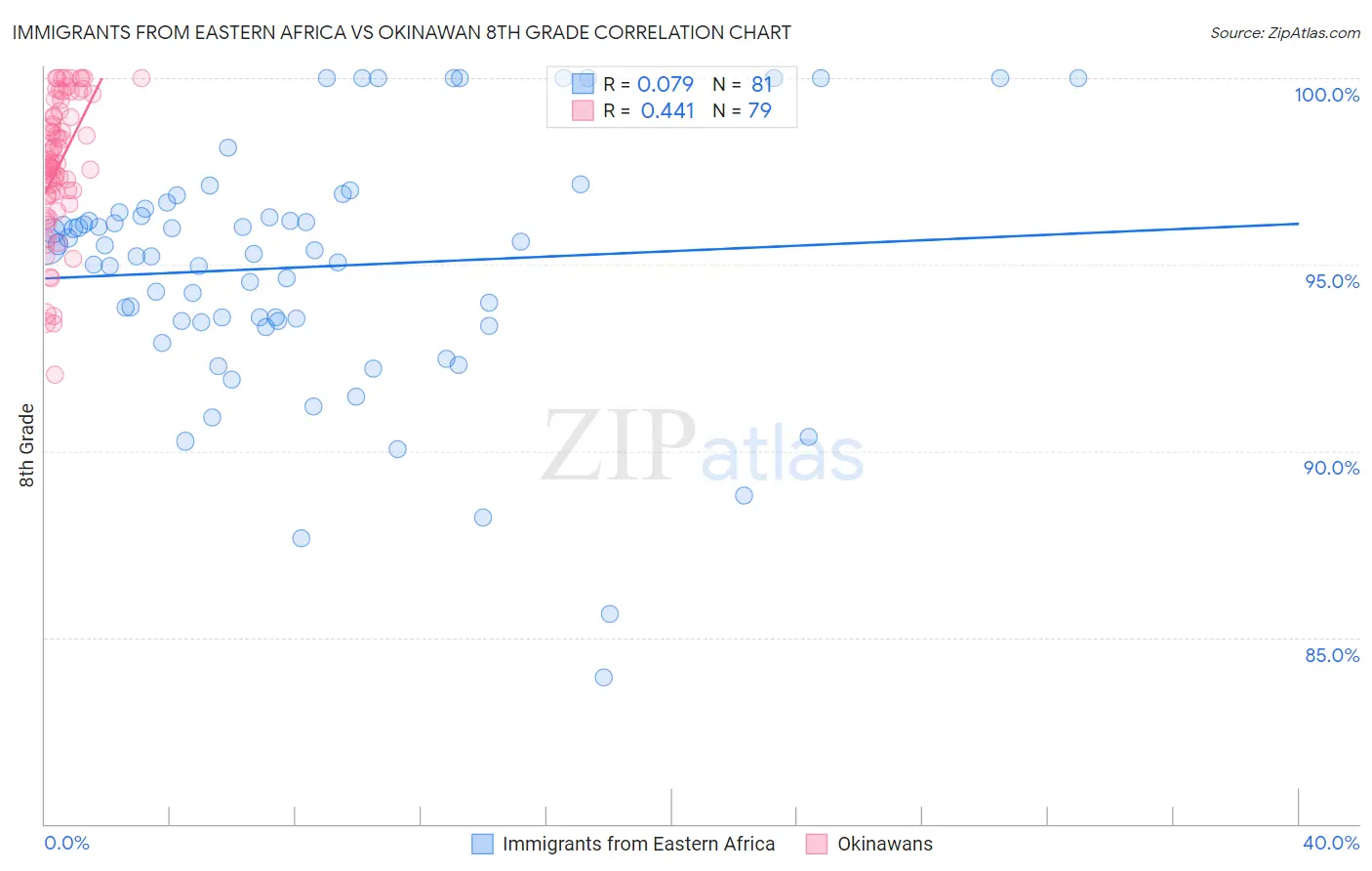 Immigrants from Eastern Africa vs Okinawan 8th Grade