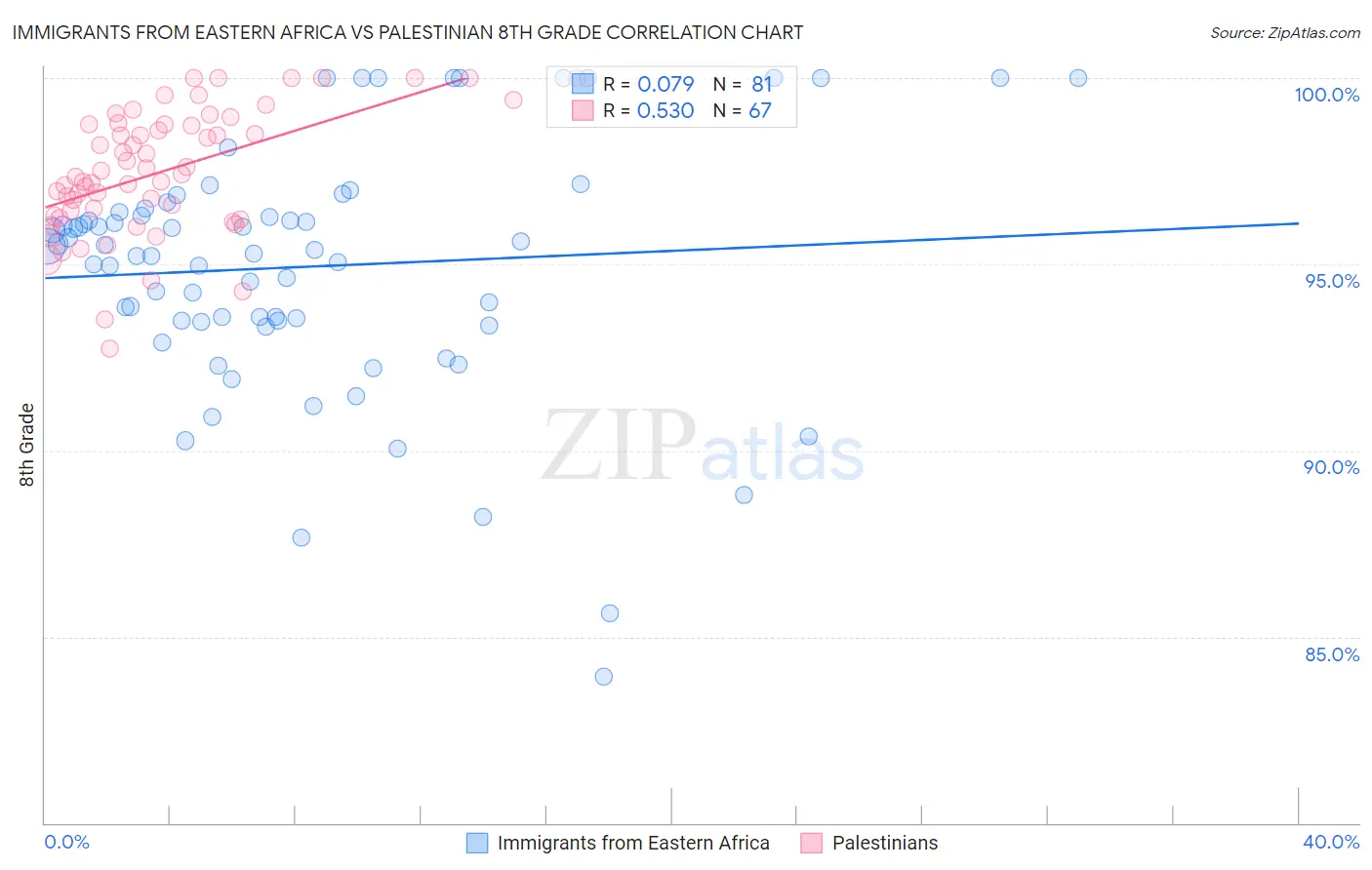 Immigrants from Eastern Africa vs Palestinian 8th Grade