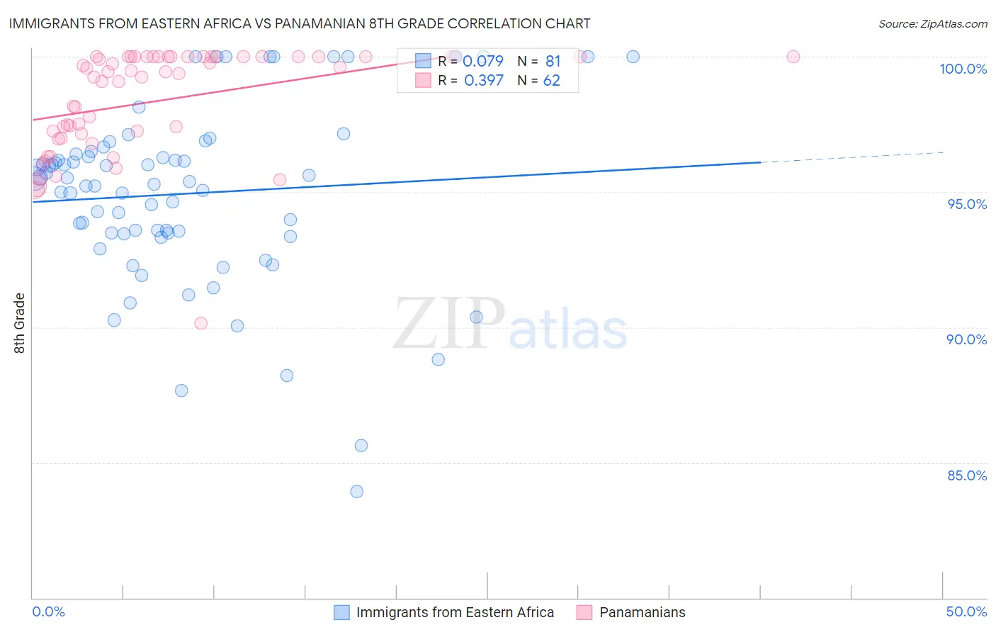 Immigrants from Eastern Africa vs Panamanian 8th Grade