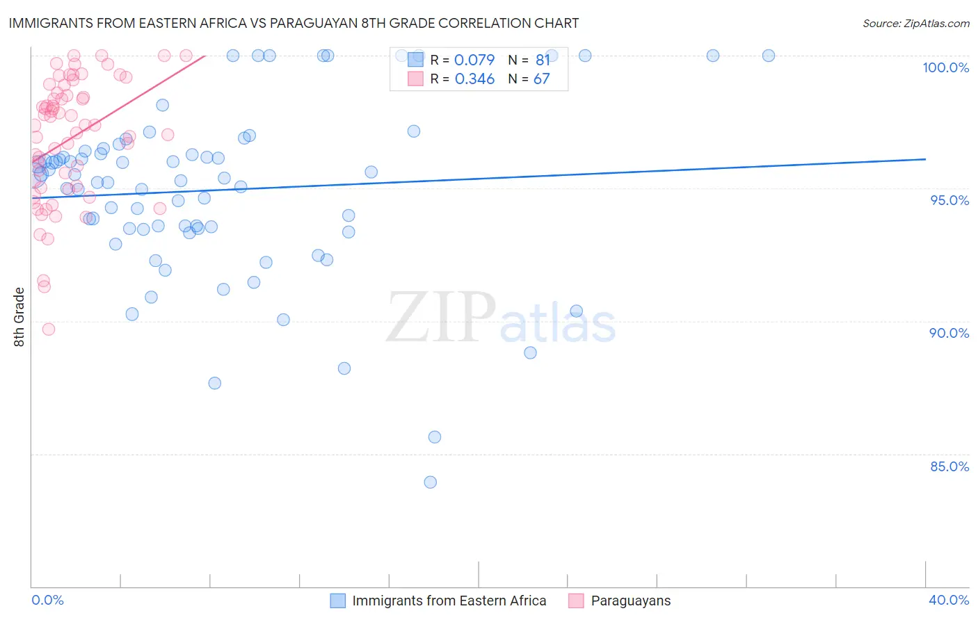 Immigrants from Eastern Africa vs Paraguayan 8th Grade