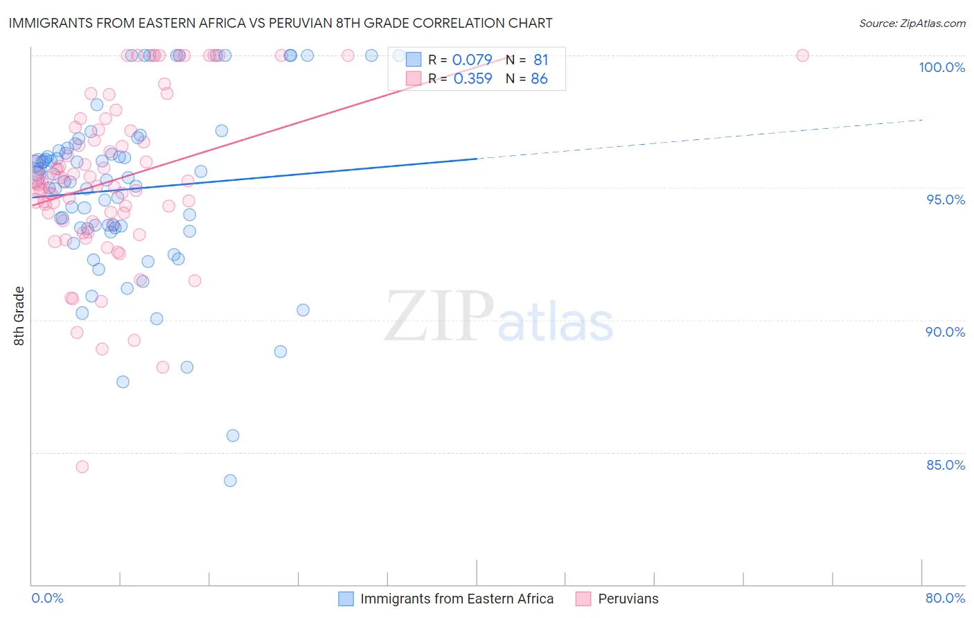 Immigrants from Eastern Africa vs Peruvian 8th Grade