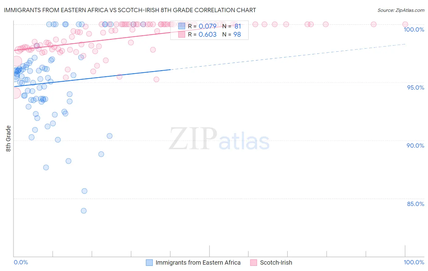 Immigrants from Eastern Africa vs Scotch-Irish 8th Grade