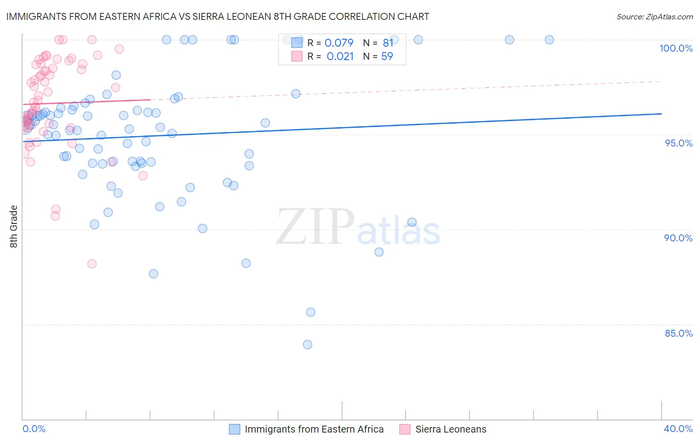 Immigrants from Eastern Africa vs Sierra Leonean 8th Grade