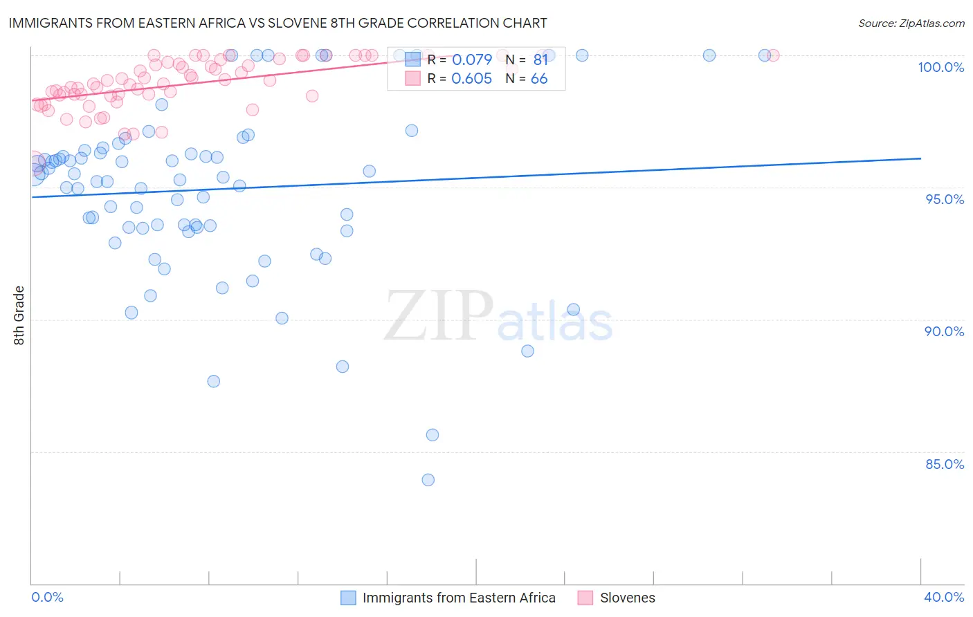 Immigrants from Eastern Africa vs Slovene 8th Grade
