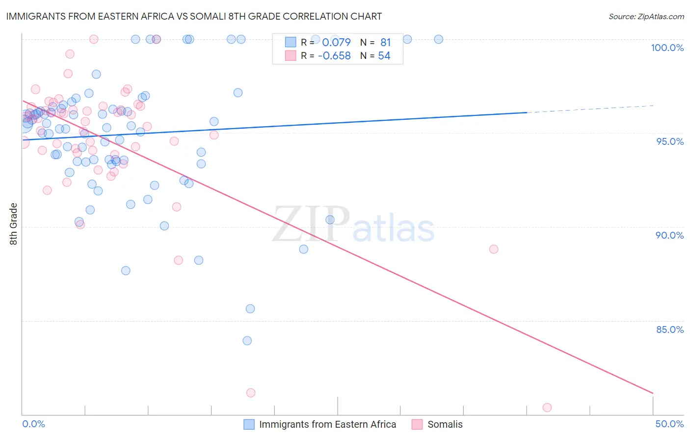 Immigrants from Eastern Africa vs Somali 8th Grade