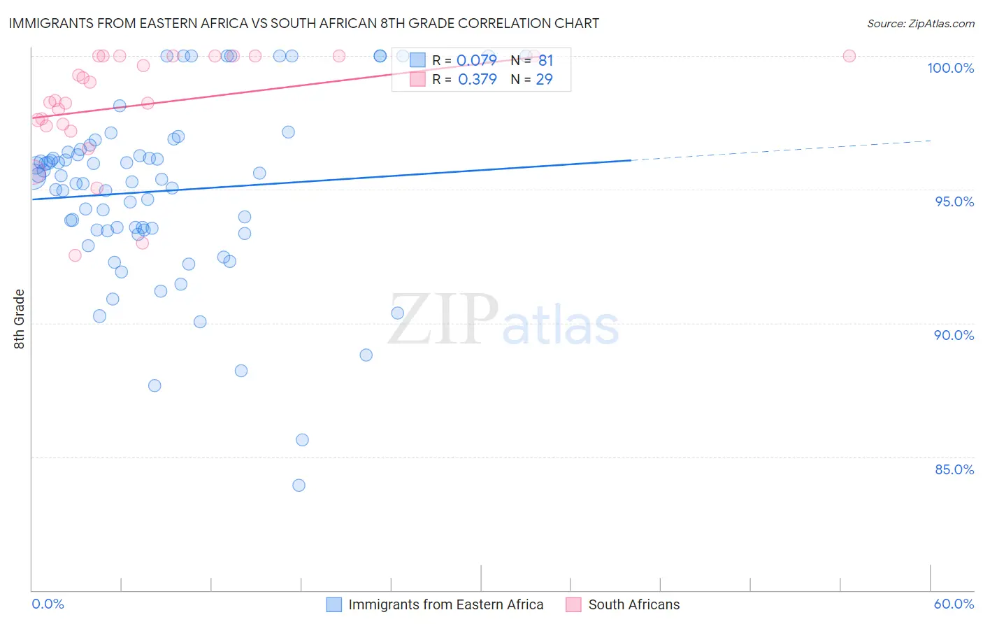 Immigrants from Eastern Africa vs South African 8th Grade
