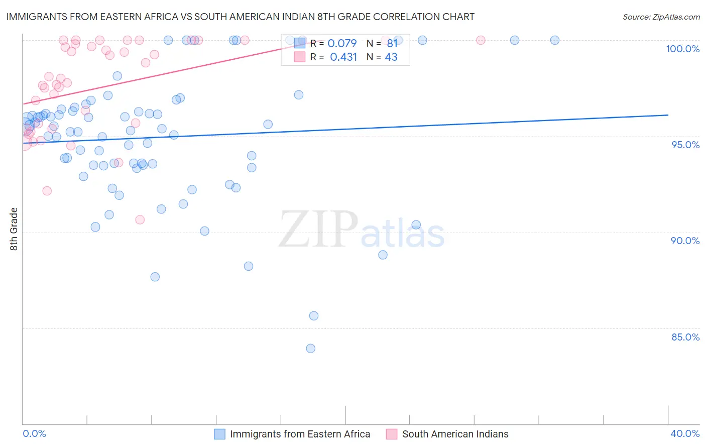 Immigrants from Eastern Africa vs South American Indian 8th Grade