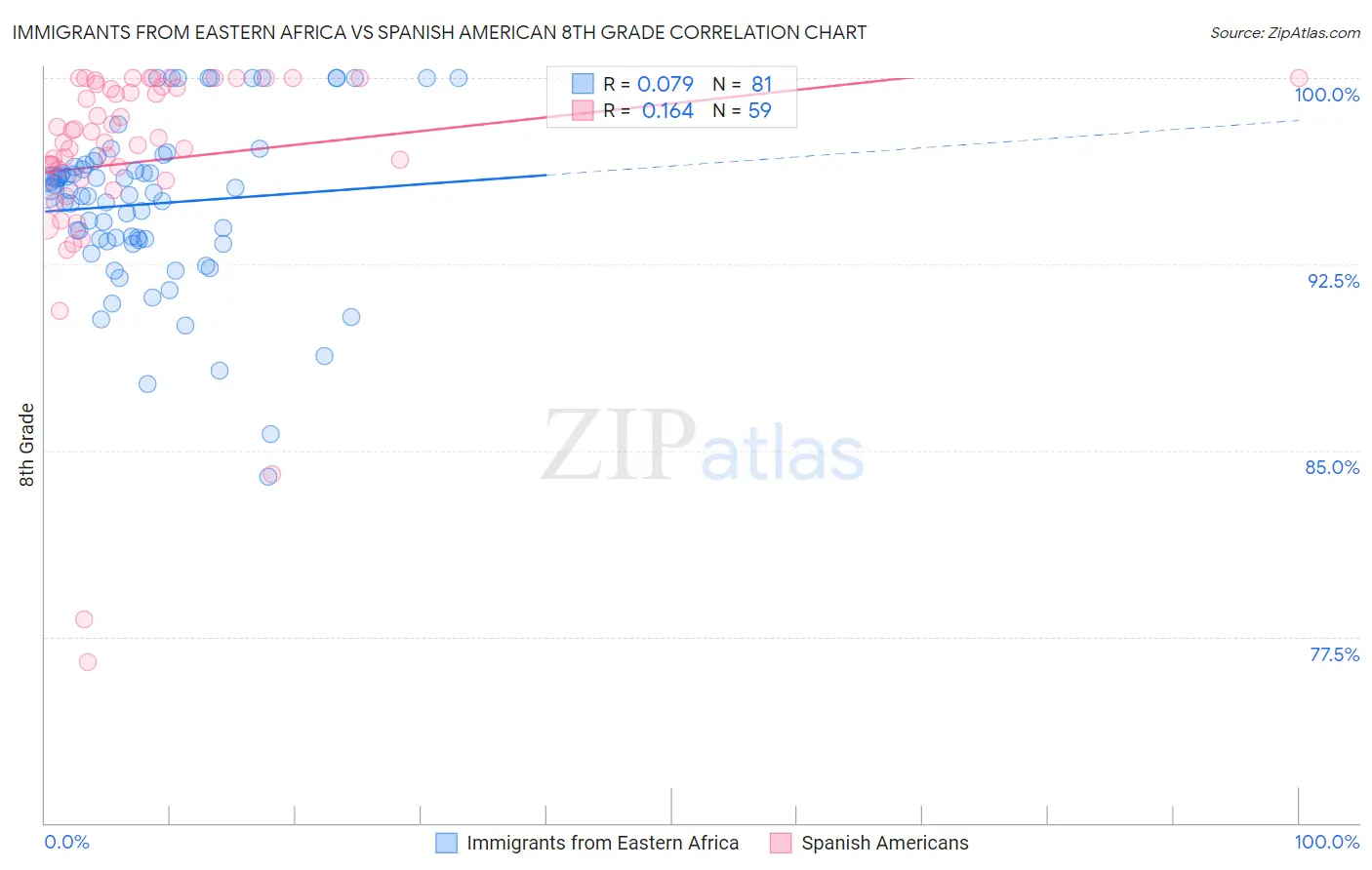 Immigrants from Eastern Africa vs Spanish American 8th Grade