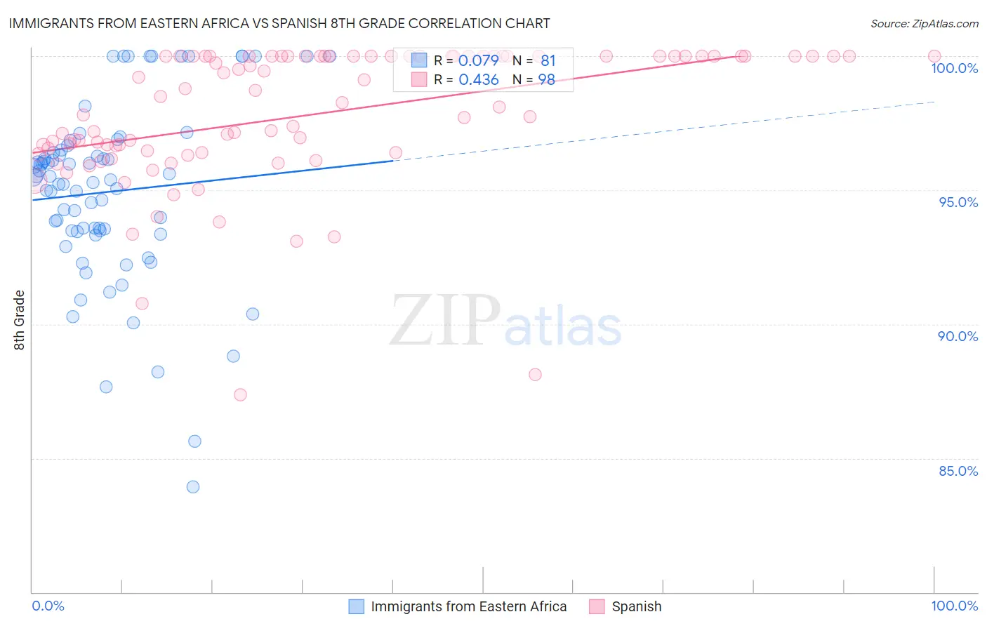 Immigrants from Eastern Africa vs Spanish 8th Grade