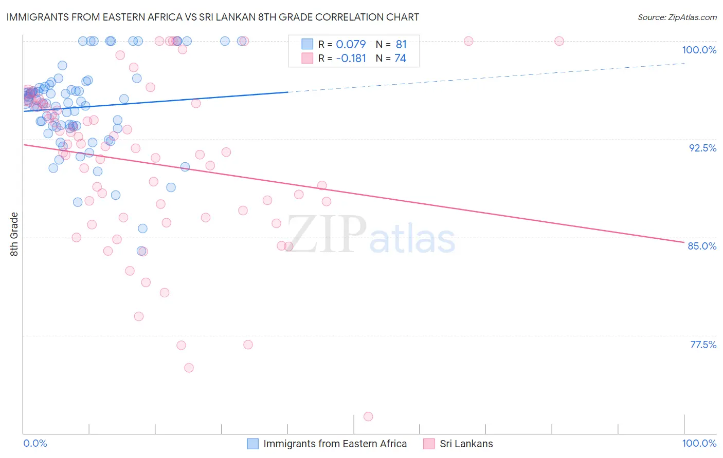 Immigrants from Eastern Africa vs Sri Lankan 8th Grade
