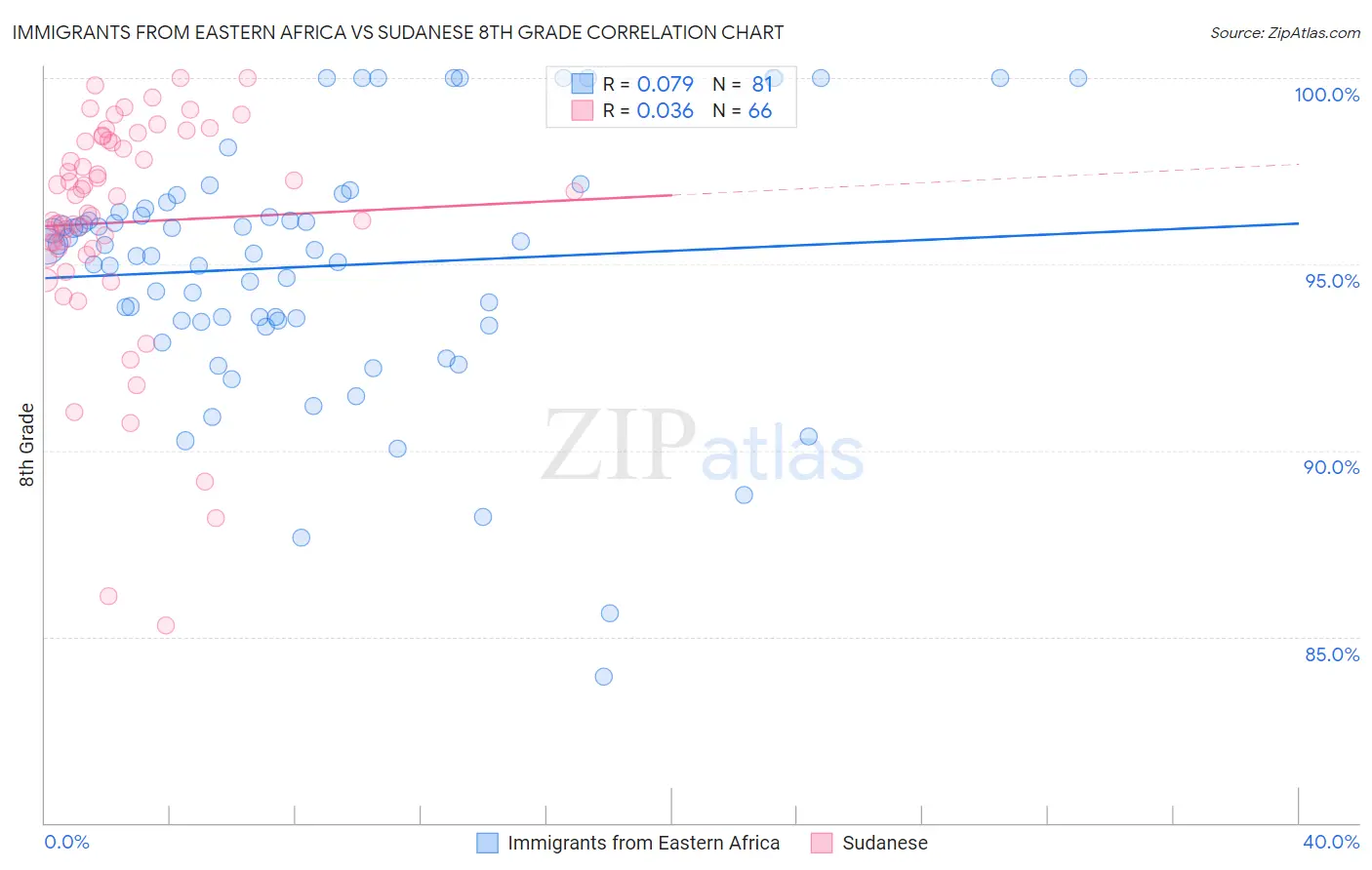 Immigrants from Eastern Africa vs Sudanese 8th Grade