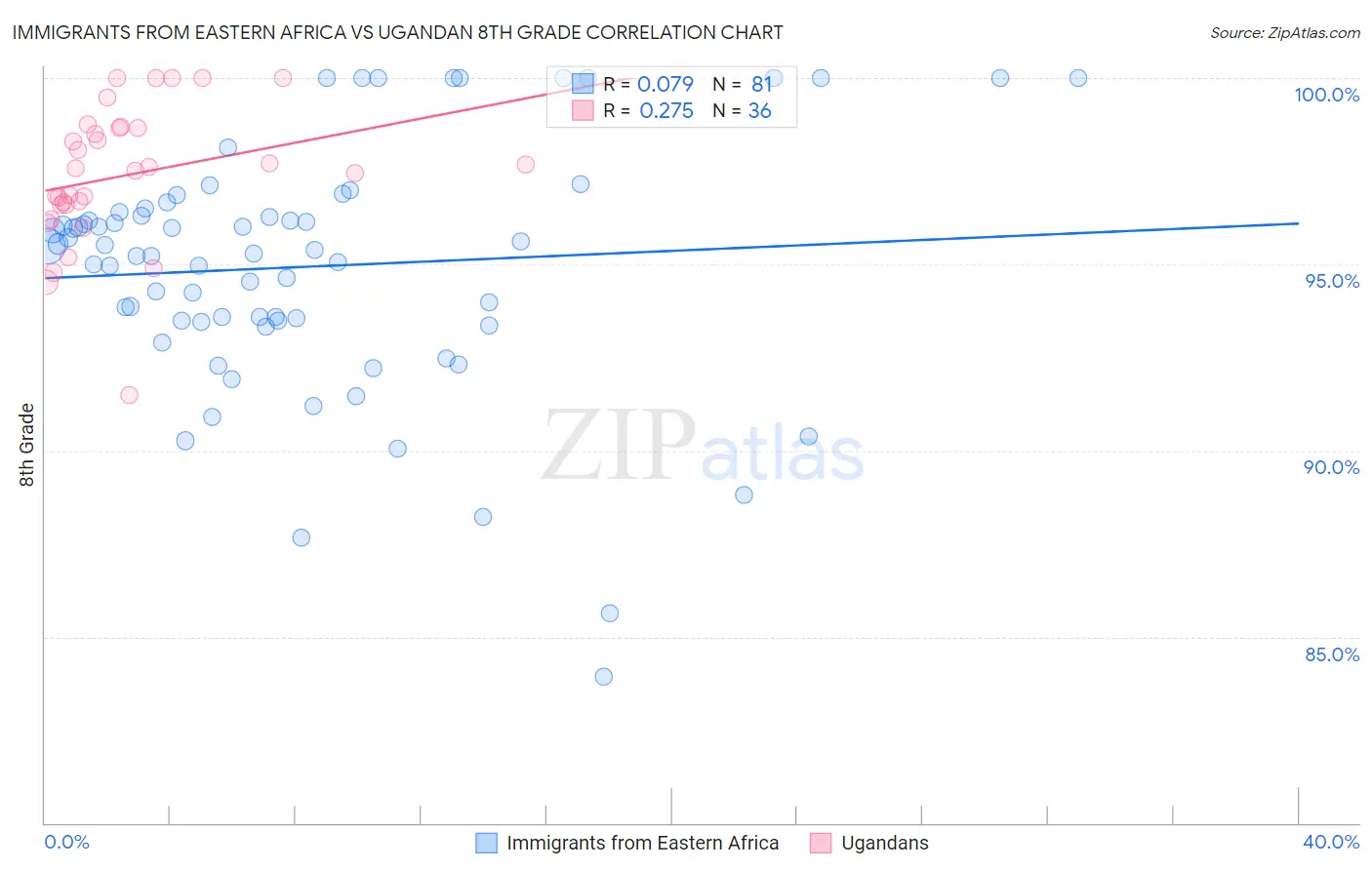 Immigrants from Eastern Africa vs Ugandan 8th Grade