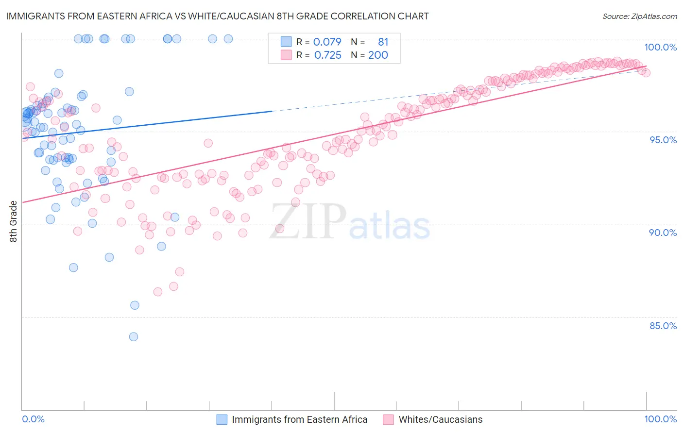 Immigrants from Eastern Africa vs White/Caucasian 8th Grade