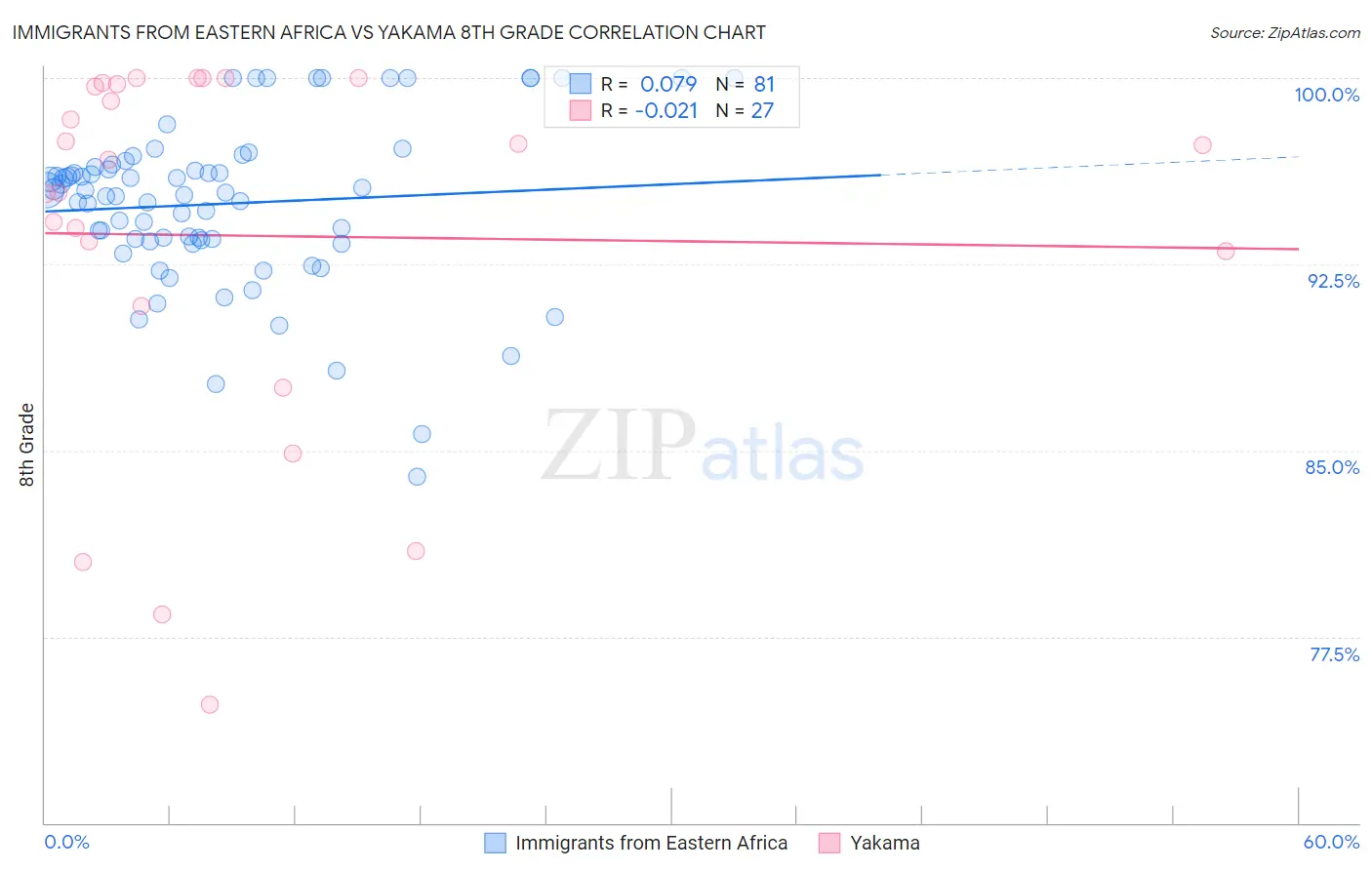 Immigrants from Eastern Africa vs Yakama 8th Grade