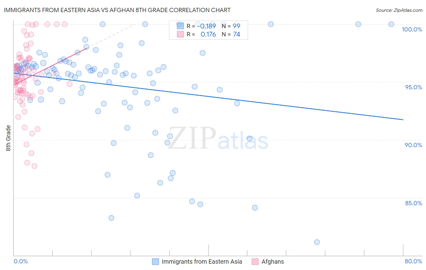 Immigrants from Eastern Asia vs Afghan 8th Grade