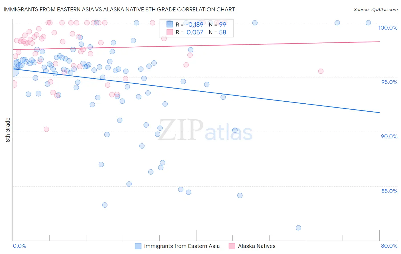 Immigrants from Eastern Asia vs Alaska Native 8th Grade