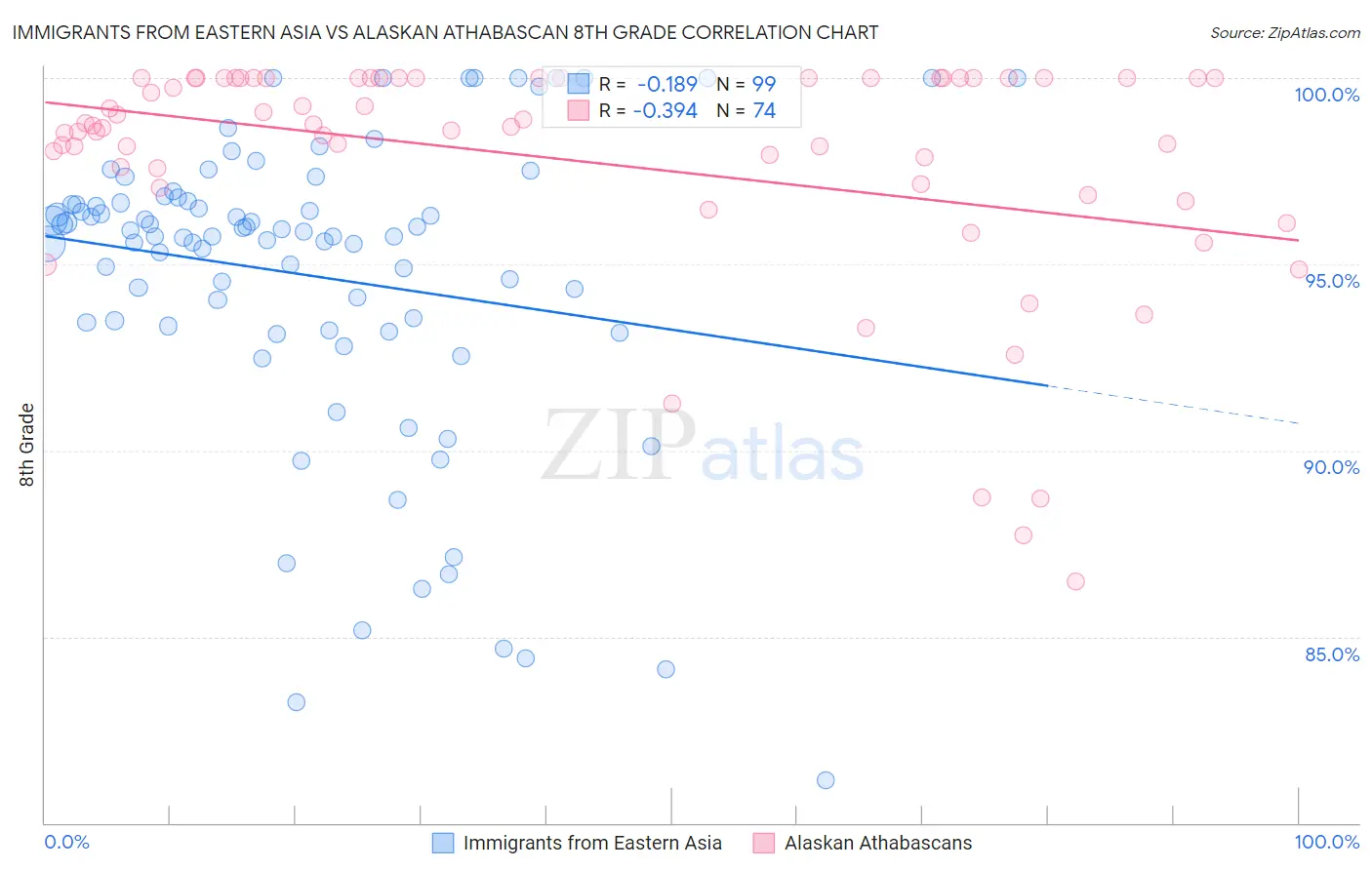 Immigrants from Eastern Asia vs Alaskan Athabascan 8th Grade